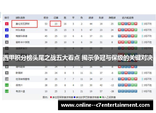 西甲积分榜头尾之战五大看点 揭示争冠与保级的关键对决